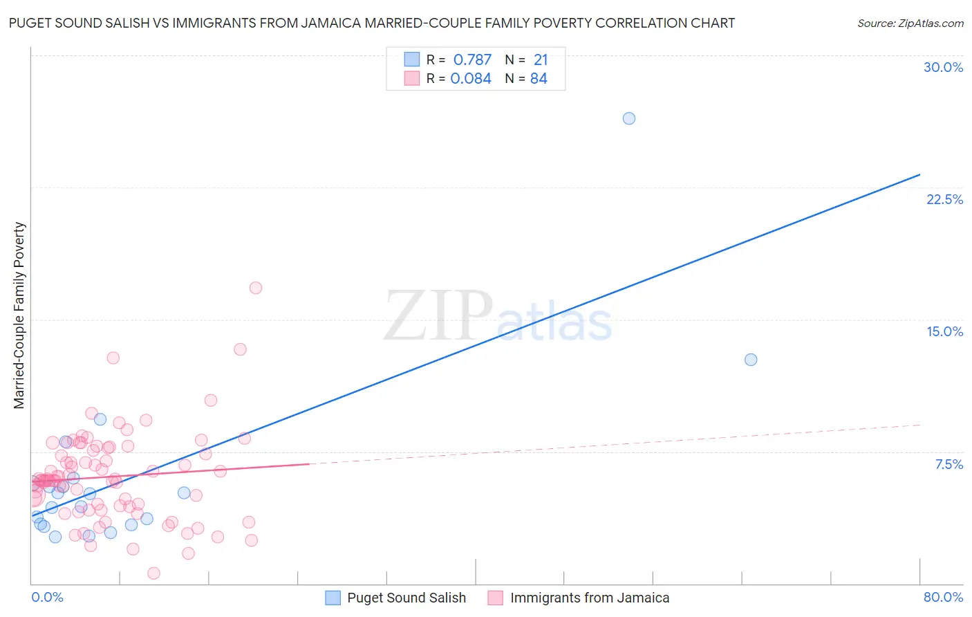 Puget Sound Salish vs Immigrants from Jamaica Married-Couple Family Poverty