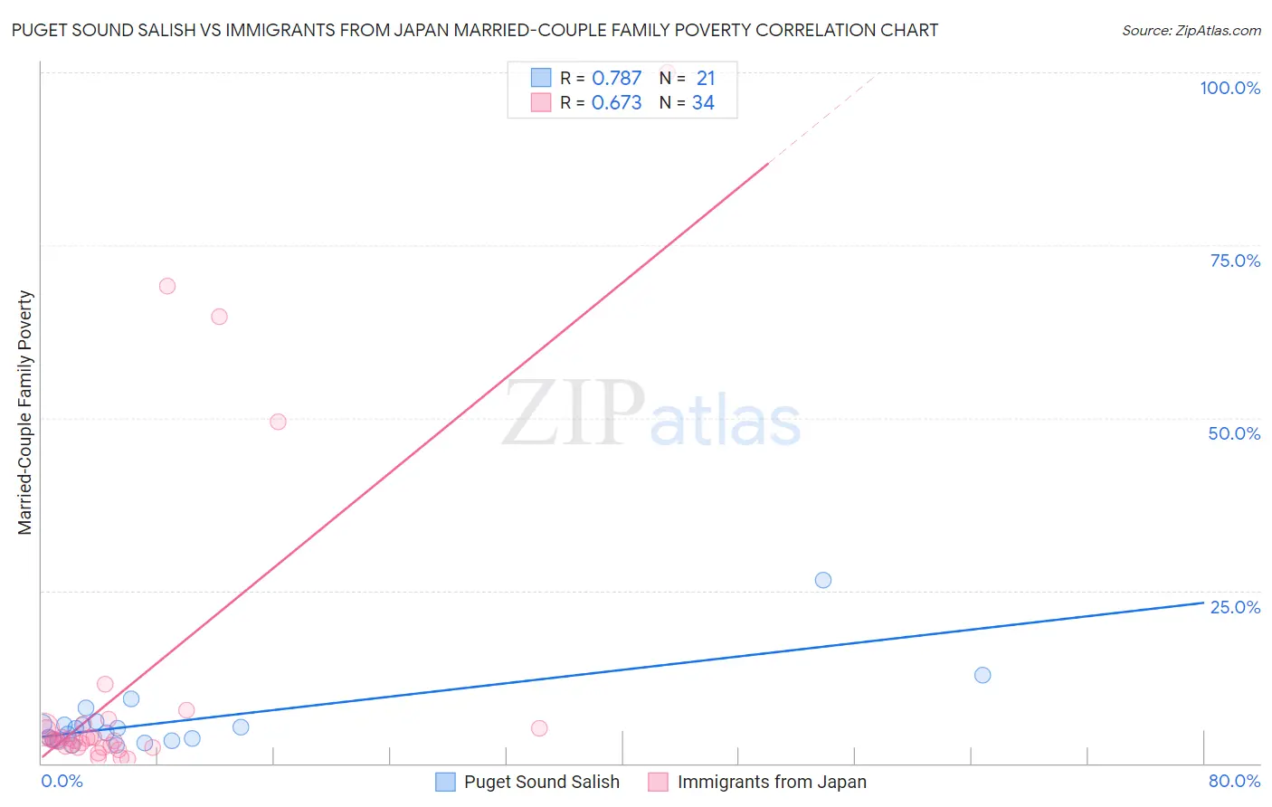 Puget Sound Salish vs Immigrants from Japan Married-Couple Family Poverty