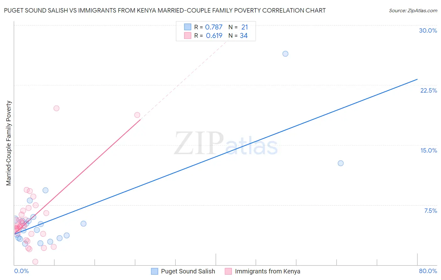 Puget Sound Salish vs Immigrants from Kenya Married-Couple Family Poverty