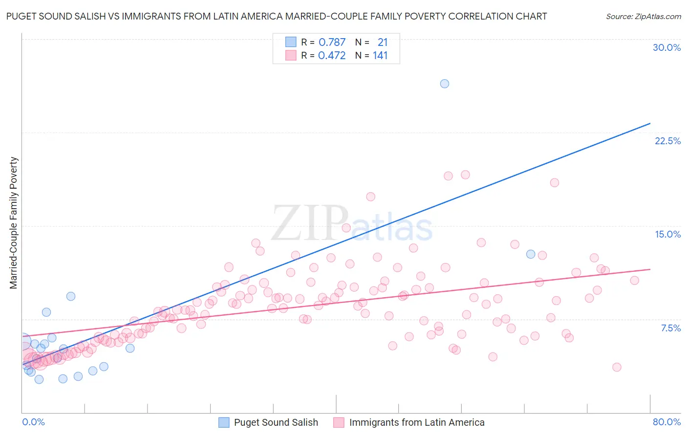Puget Sound Salish vs Immigrants from Latin America Married-Couple Family Poverty