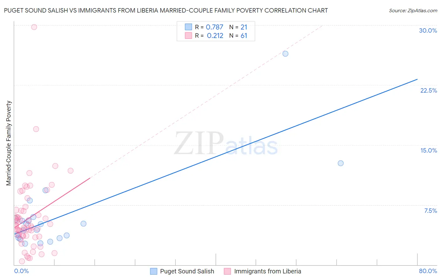 Puget Sound Salish vs Immigrants from Liberia Married-Couple Family Poverty
