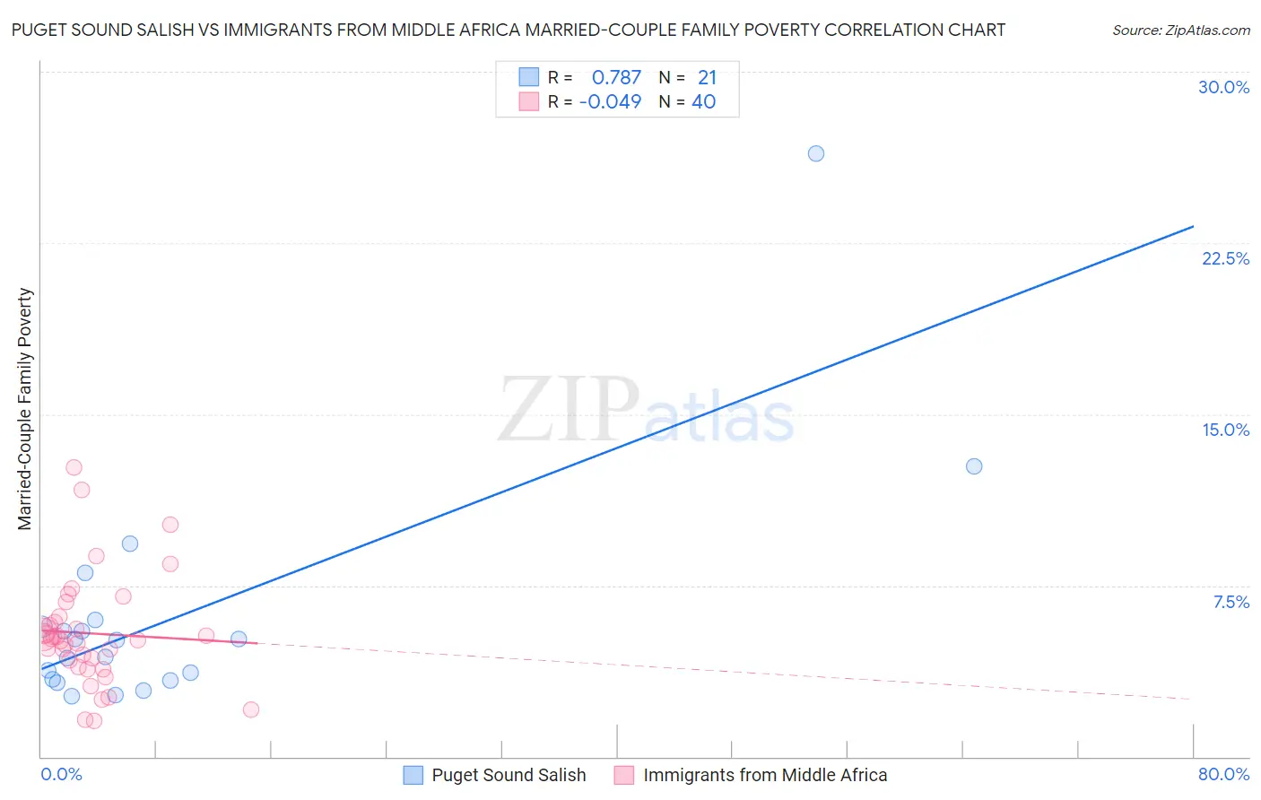 Puget Sound Salish vs Immigrants from Middle Africa Married-Couple Family Poverty