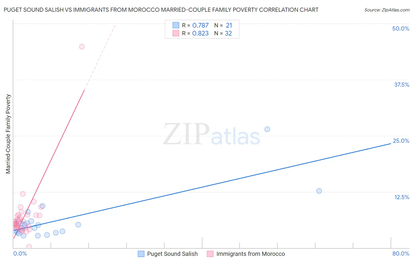 Puget Sound Salish vs Immigrants from Morocco Married-Couple Family Poverty