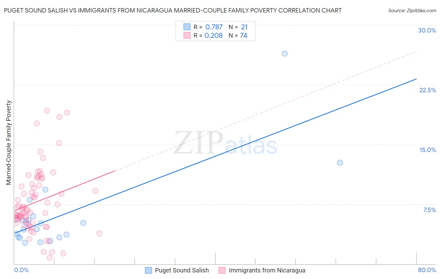 Puget Sound Salish vs Immigrants from Nicaragua Married-Couple Family Poverty