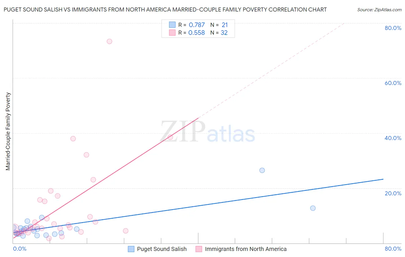 Puget Sound Salish vs Immigrants from North America Married-Couple Family Poverty