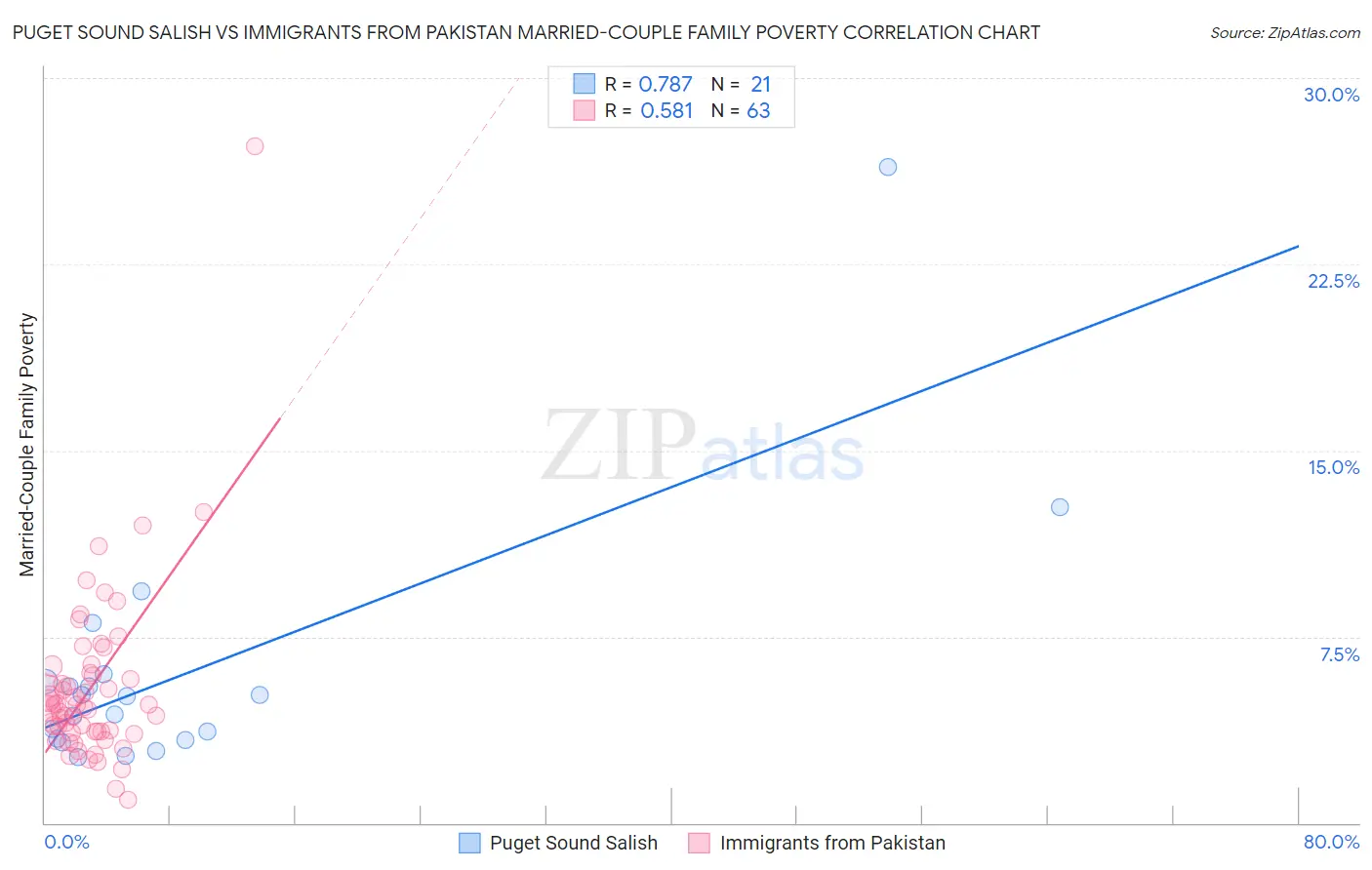 Puget Sound Salish vs Immigrants from Pakistan Married-Couple Family Poverty