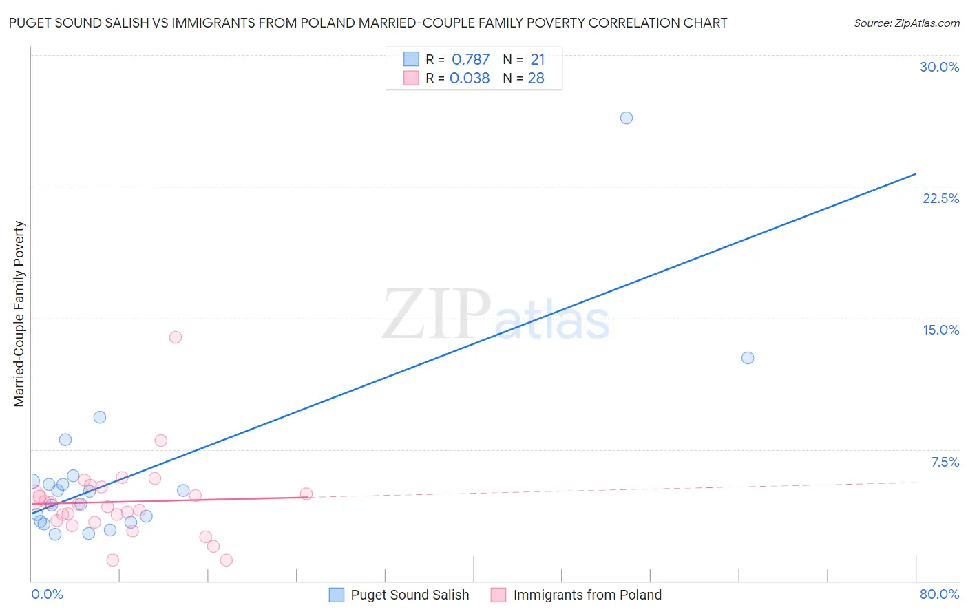 Puget Sound Salish vs Immigrants from Poland Married-Couple Family Poverty