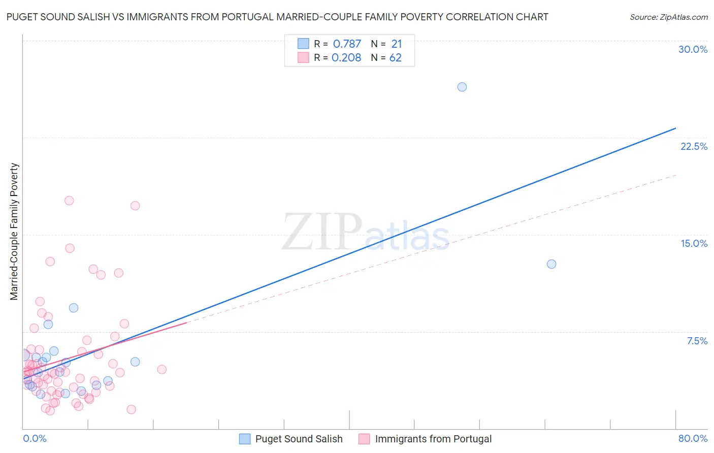 Puget Sound Salish vs Immigrants from Portugal Married-Couple Family Poverty