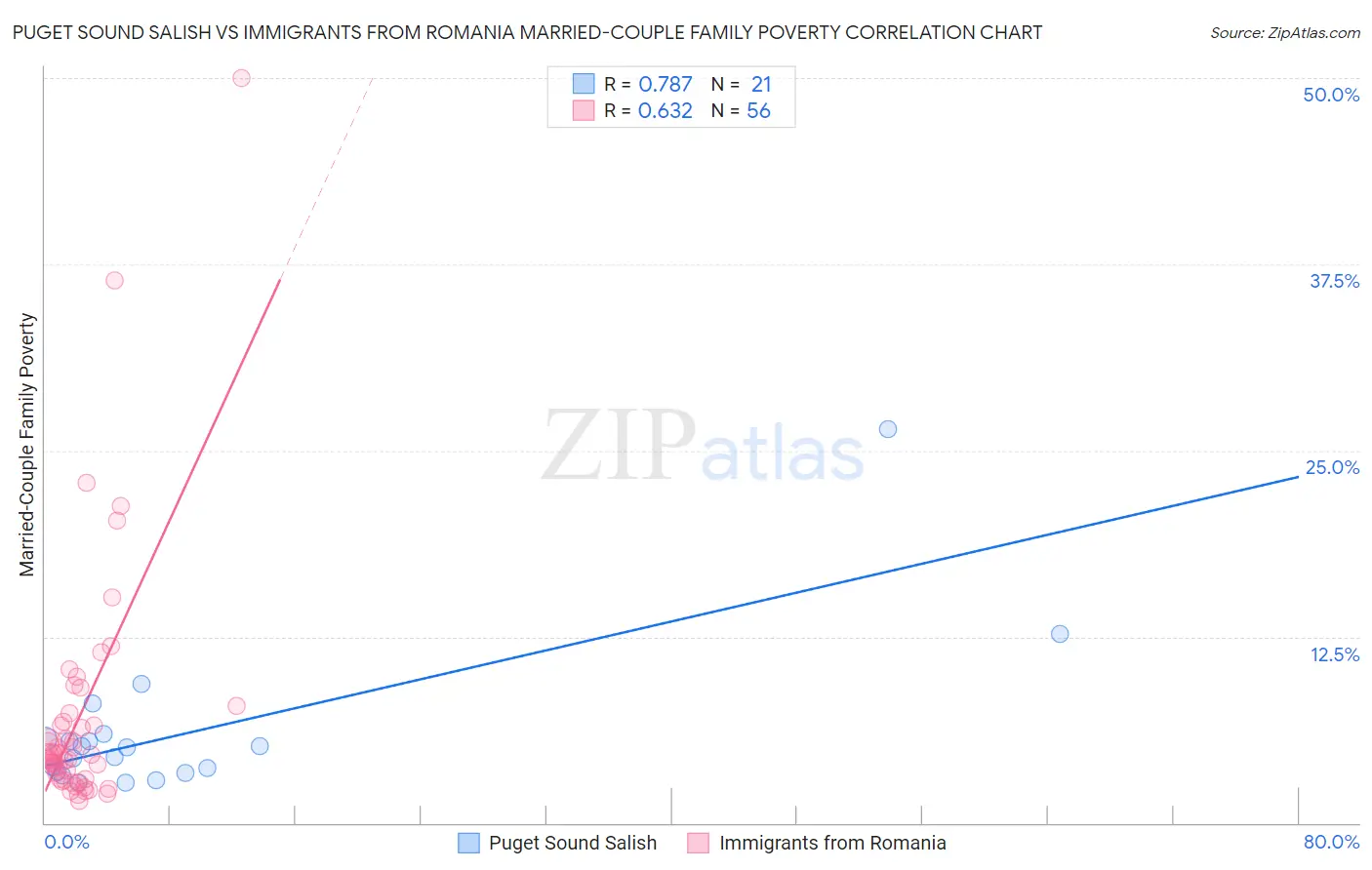 Puget Sound Salish vs Immigrants from Romania Married-Couple Family Poverty