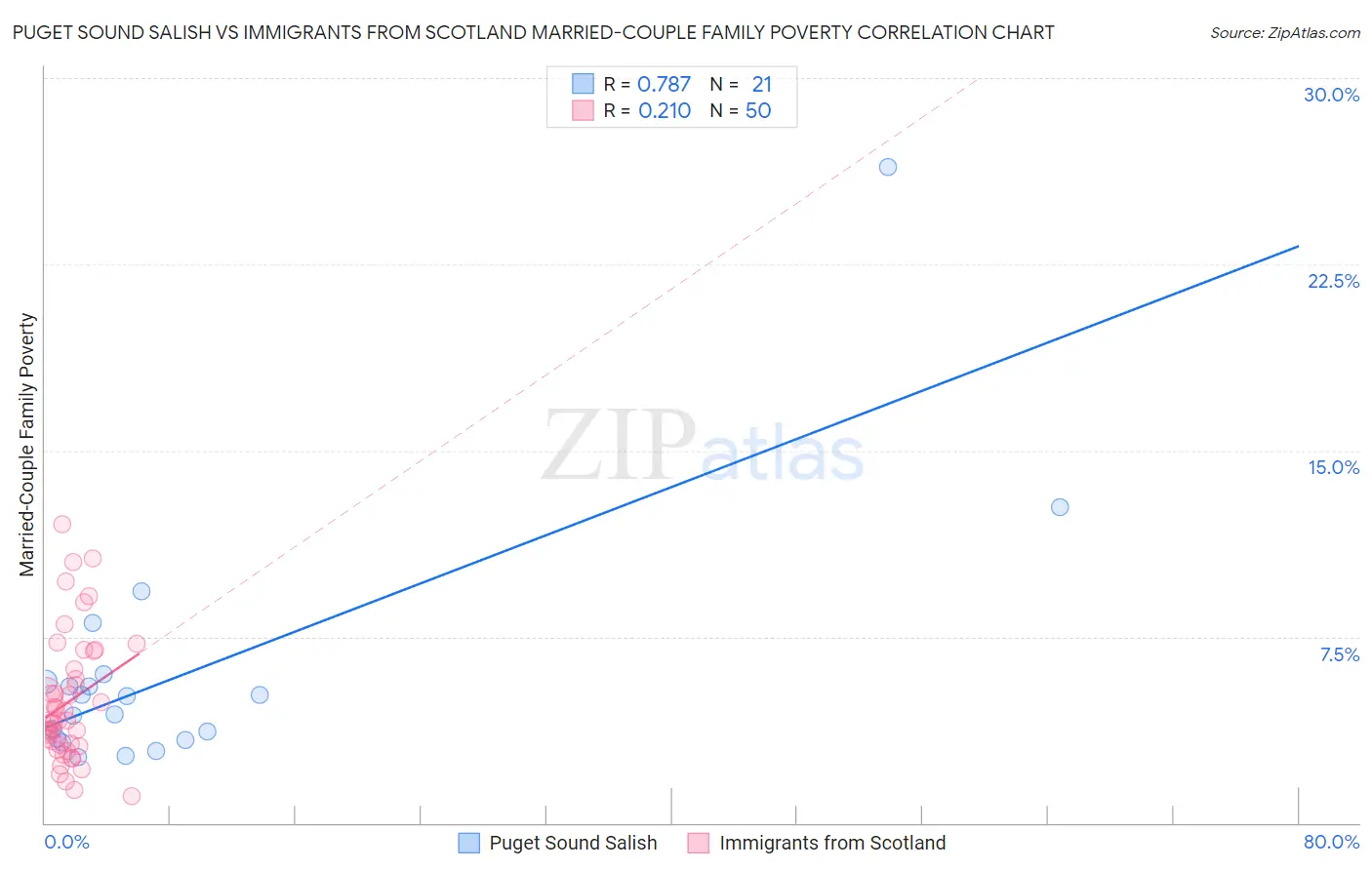 Puget Sound Salish vs Immigrants from Scotland Married-Couple Family Poverty