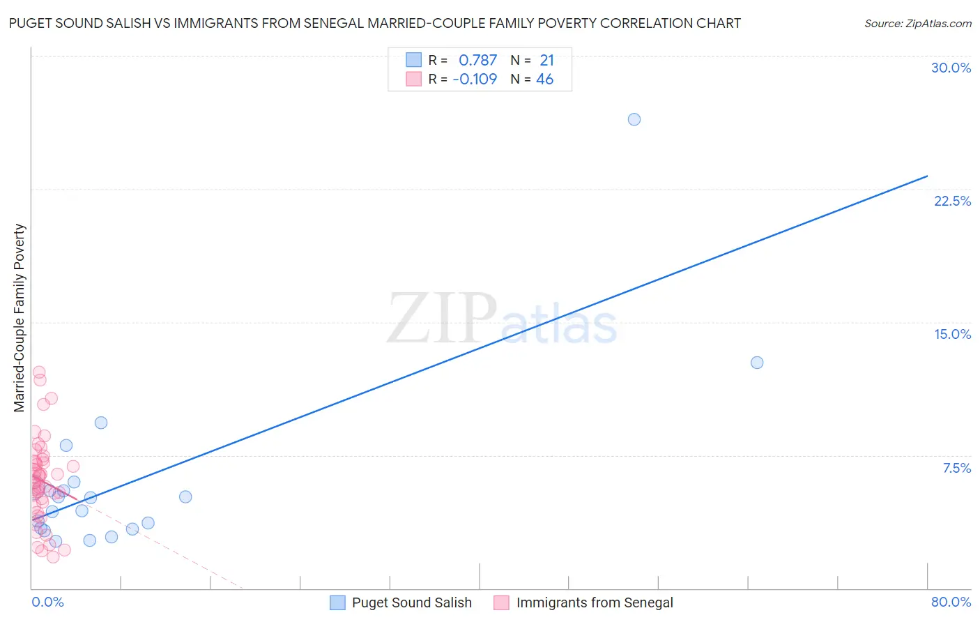 Puget Sound Salish vs Immigrants from Senegal Married-Couple Family Poverty