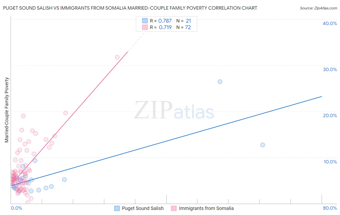 Puget Sound Salish vs Immigrants from Somalia Married-Couple Family Poverty