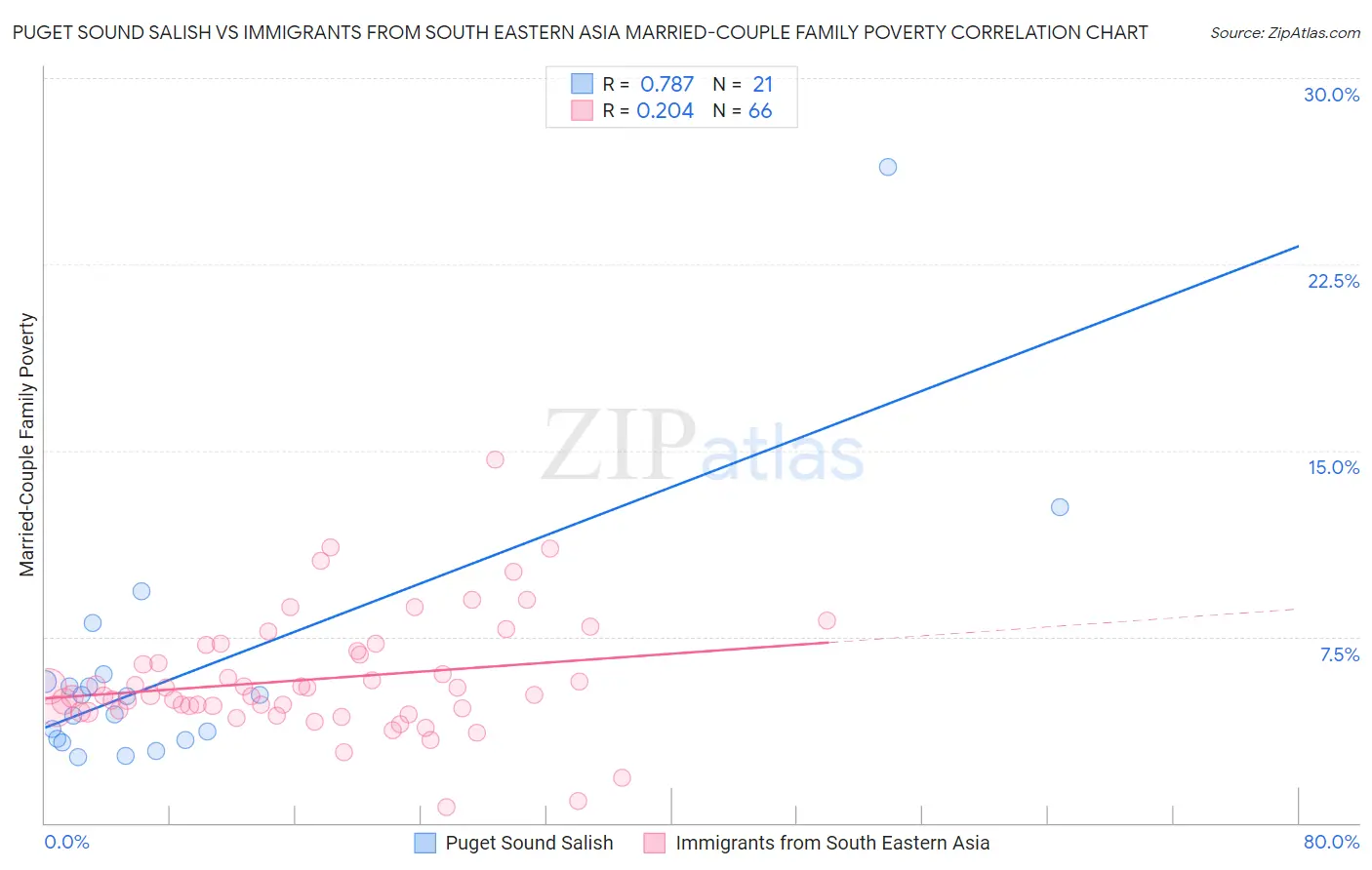 Puget Sound Salish vs Immigrants from South Eastern Asia Married-Couple Family Poverty