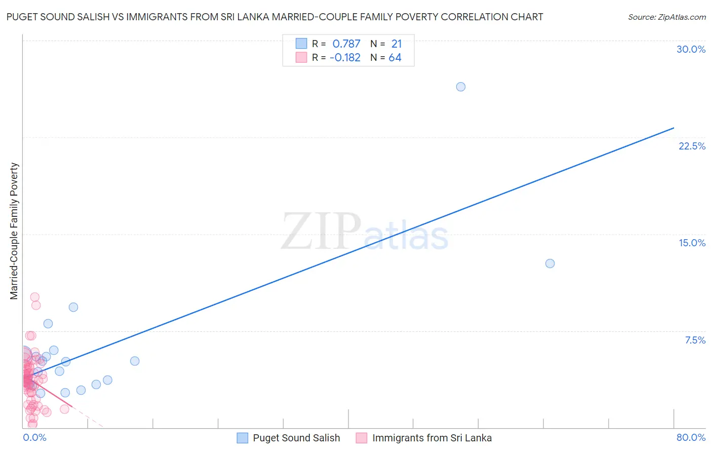 Puget Sound Salish vs Immigrants from Sri Lanka Married-Couple Family Poverty