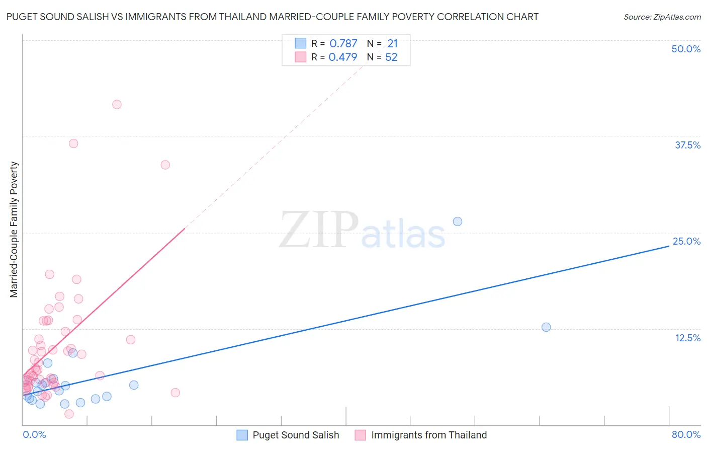 Puget Sound Salish vs Immigrants from Thailand Married-Couple Family Poverty