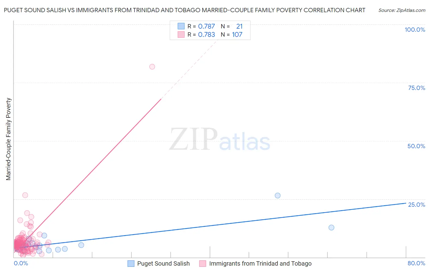 Puget Sound Salish vs Immigrants from Trinidad and Tobago Married-Couple Family Poverty