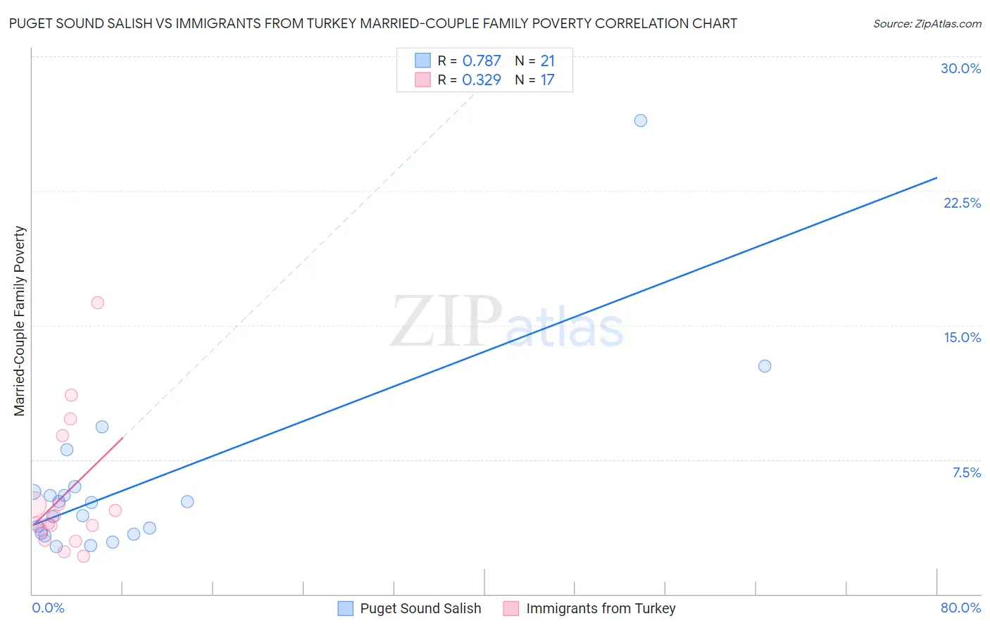 Puget Sound Salish vs Immigrants from Turkey Married-Couple Family Poverty