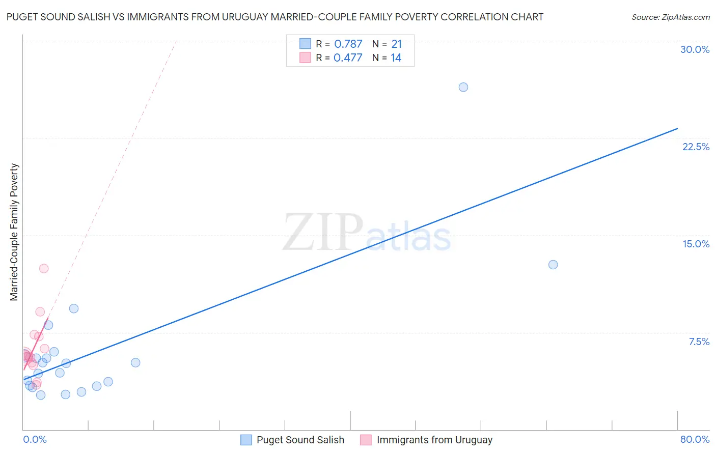 Puget Sound Salish vs Immigrants from Uruguay Married-Couple Family Poverty