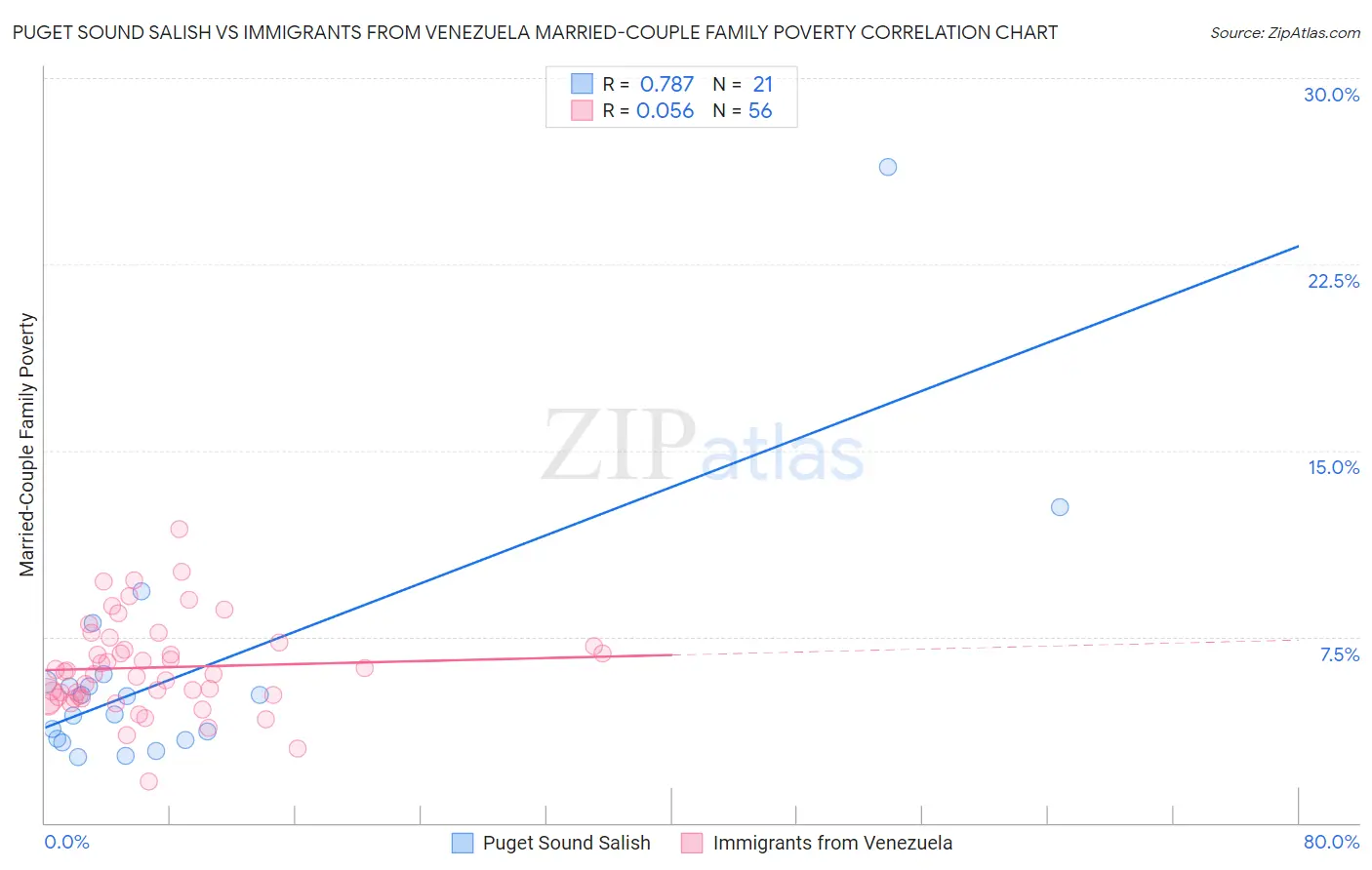 Puget Sound Salish vs Immigrants from Venezuela Married-Couple Family Poverty