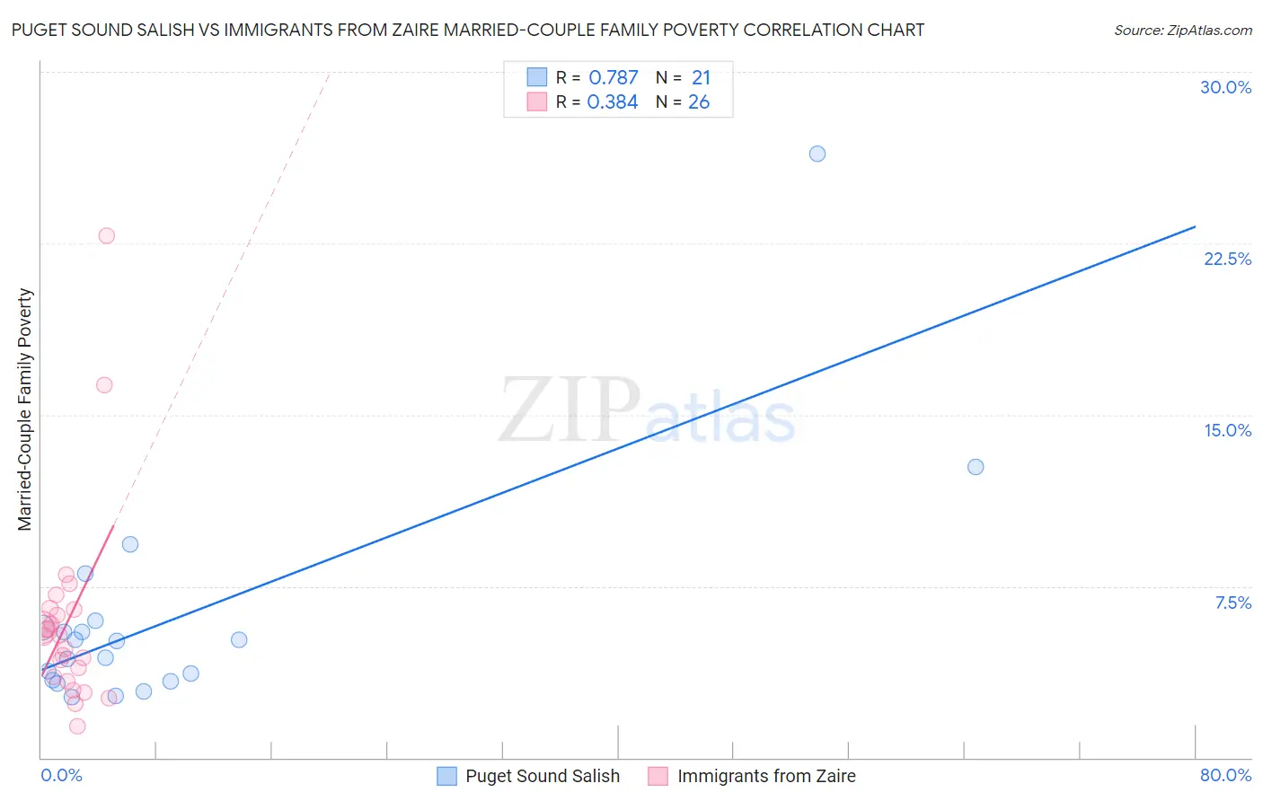 Puget Sound Salish vs Immigrants from Zaire Married-Couple Family Poverty