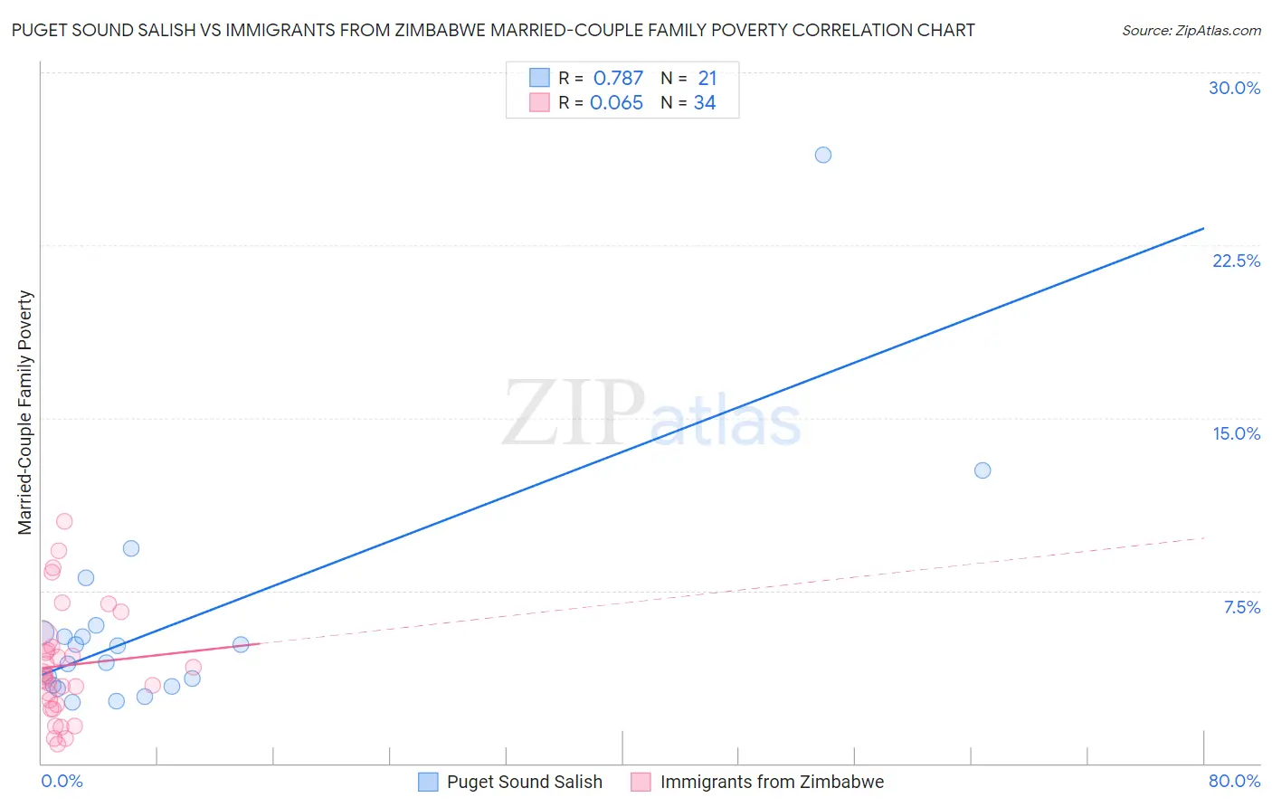 Puget Sound Salish vs Immigrants from Zimbabwe Married-Couple Family Poverty
