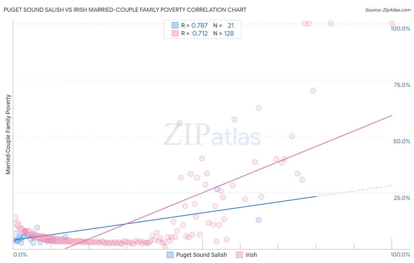 Puget Sound Salish vs Irish Married-Couple Family Poverty
