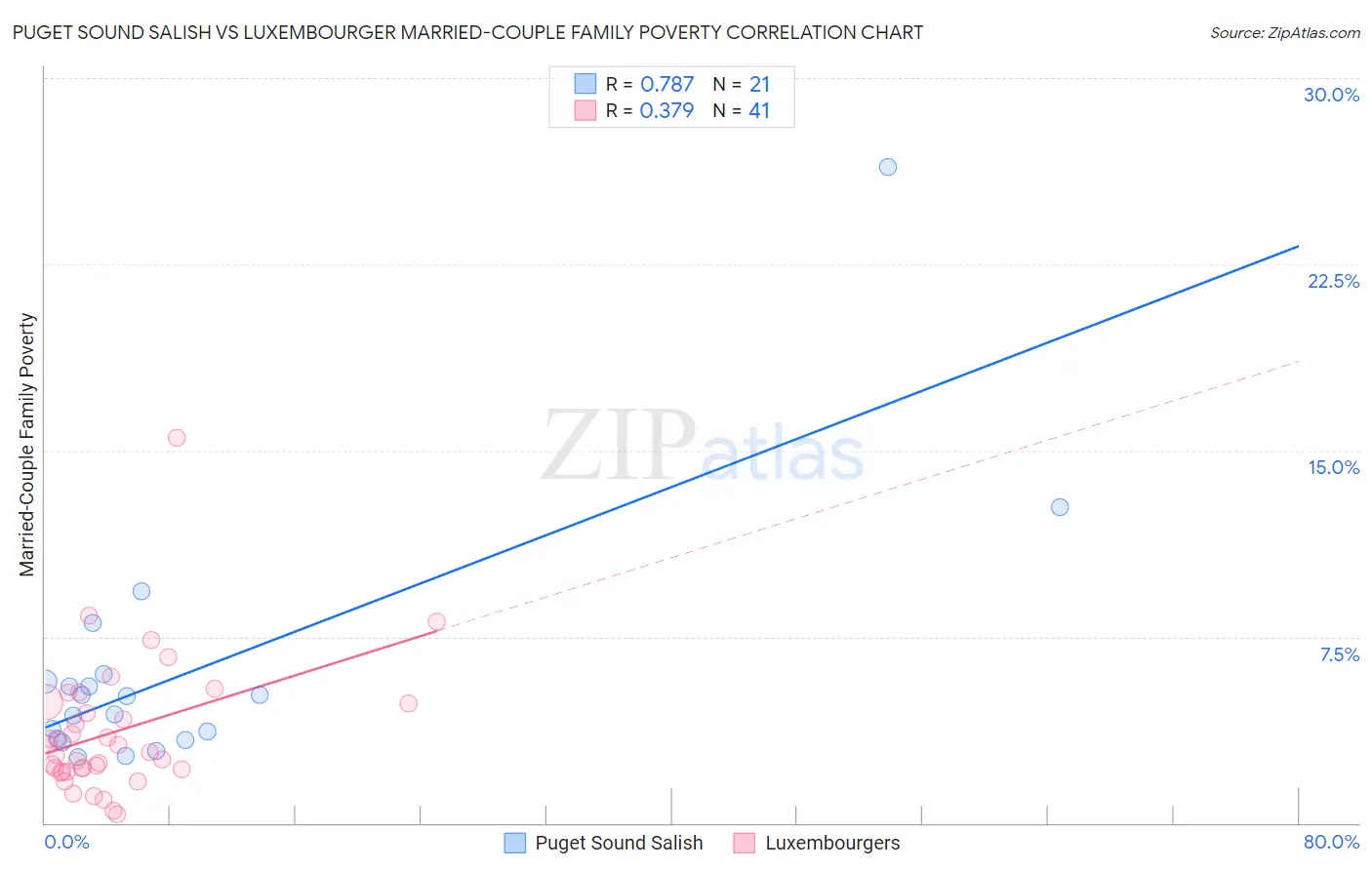Puget Sound Salish vs Luxembourger Married-Couple Family Poverty