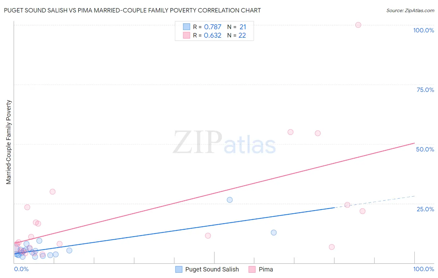 Puget Sound Salish vs Pima Married-Couple Family Poverty