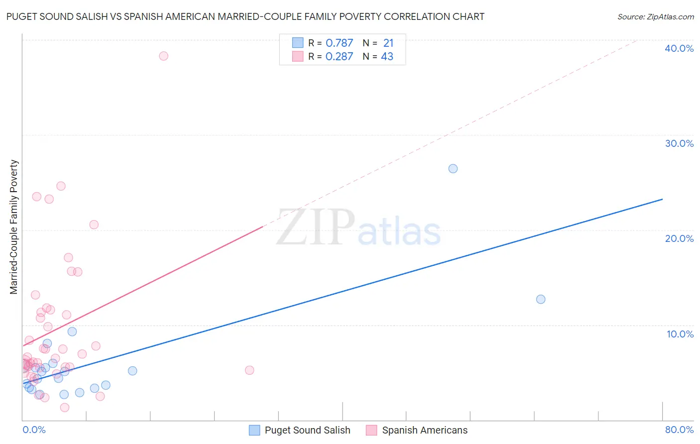 Puget Sound Salish vs Spanish American Married-Couple Family Poverty