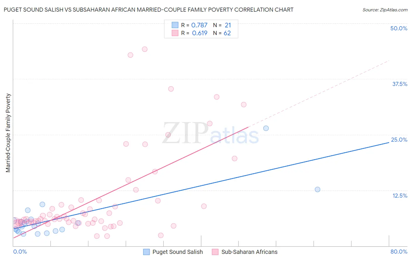 Puget Sound Salish vs Subsaharan African Married-Couple Family Poverty