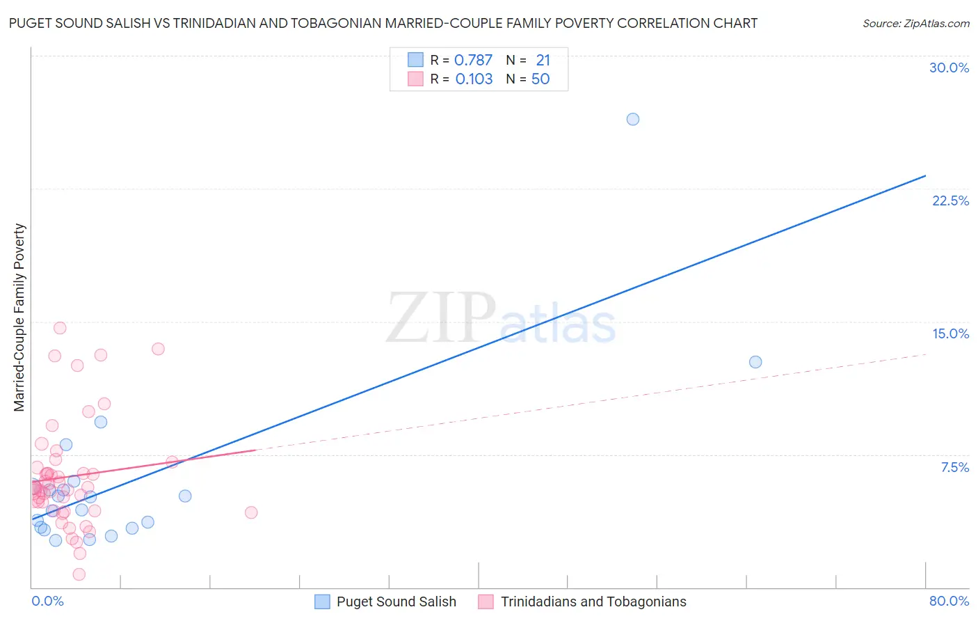 Puget Sound Salish vs Trinidadian and Tobagonian Married-Couple Family Poverty