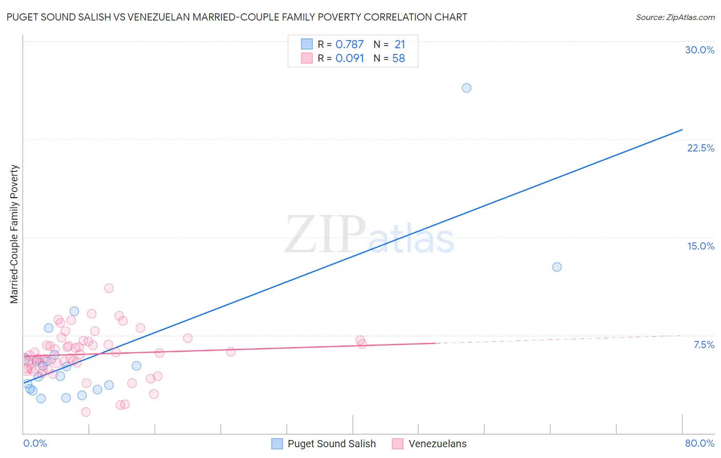 Puget Sound Salish vs Venezuelan Married-Couple Family Poverty