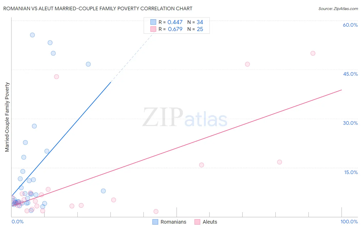 Romanian vs Aleut Married-Couple Family Poverty