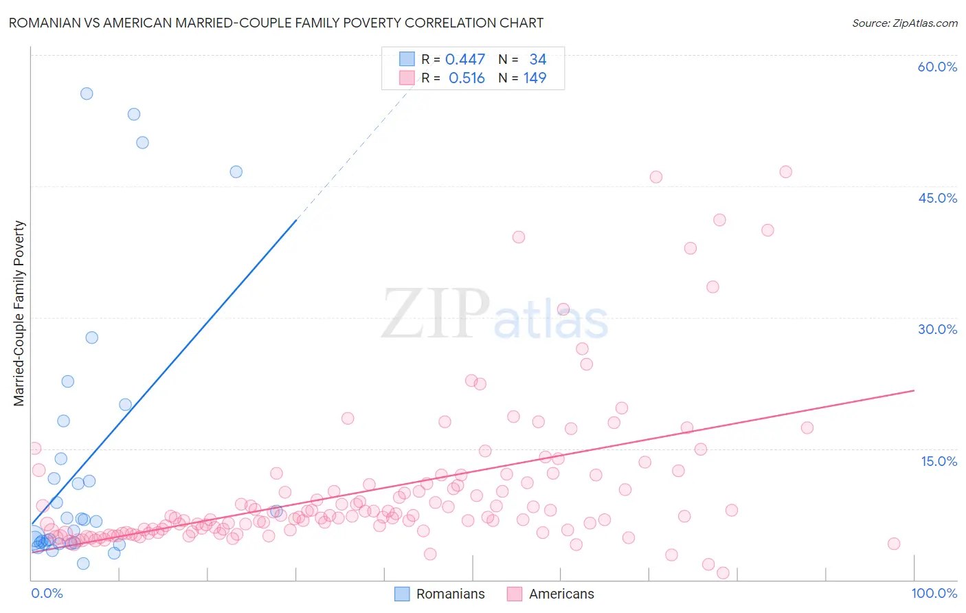 Romanian vs American Married-Couple Family Poverty