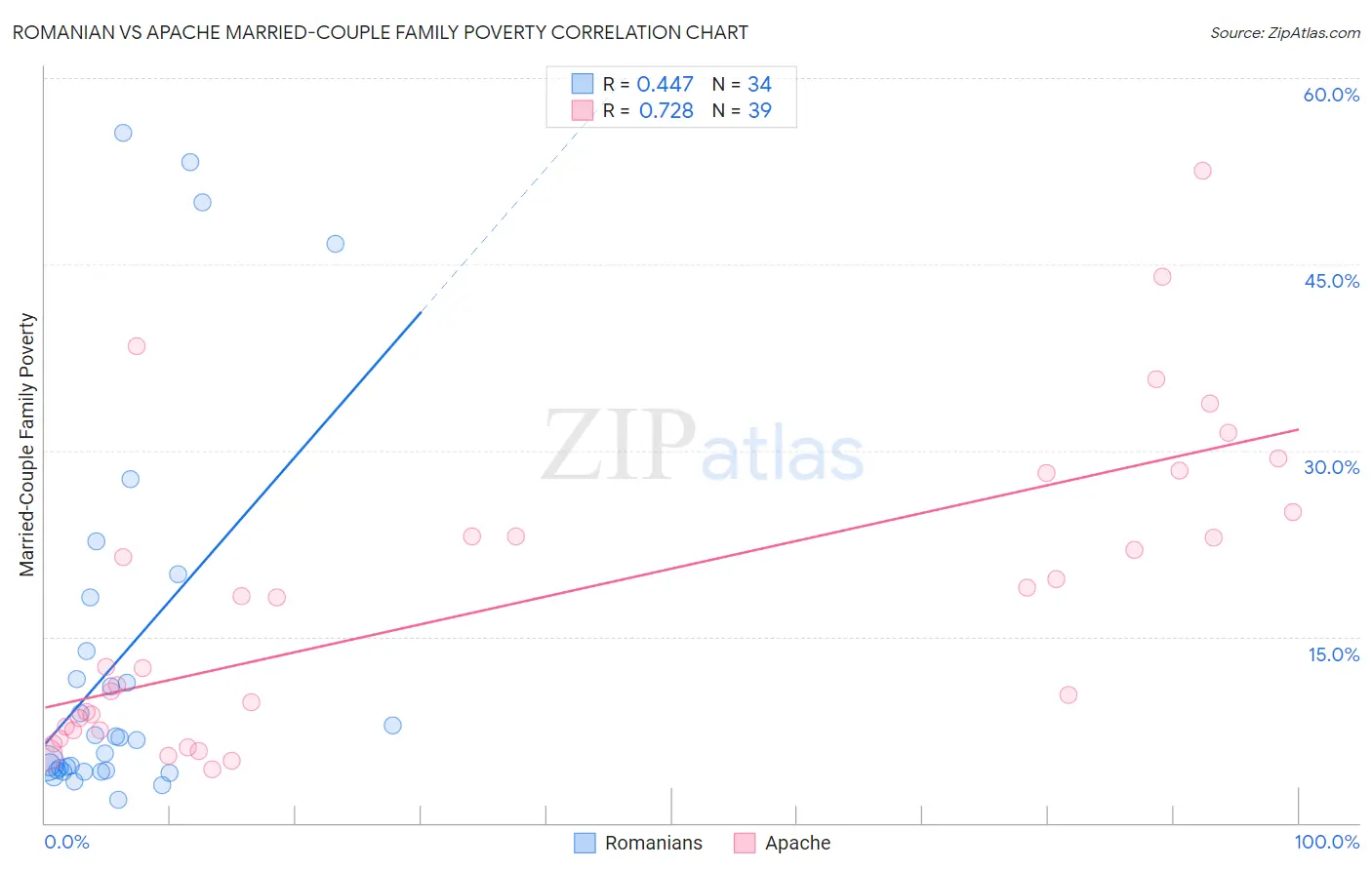 Romanian vs Apache Married-Couple Family Poverty