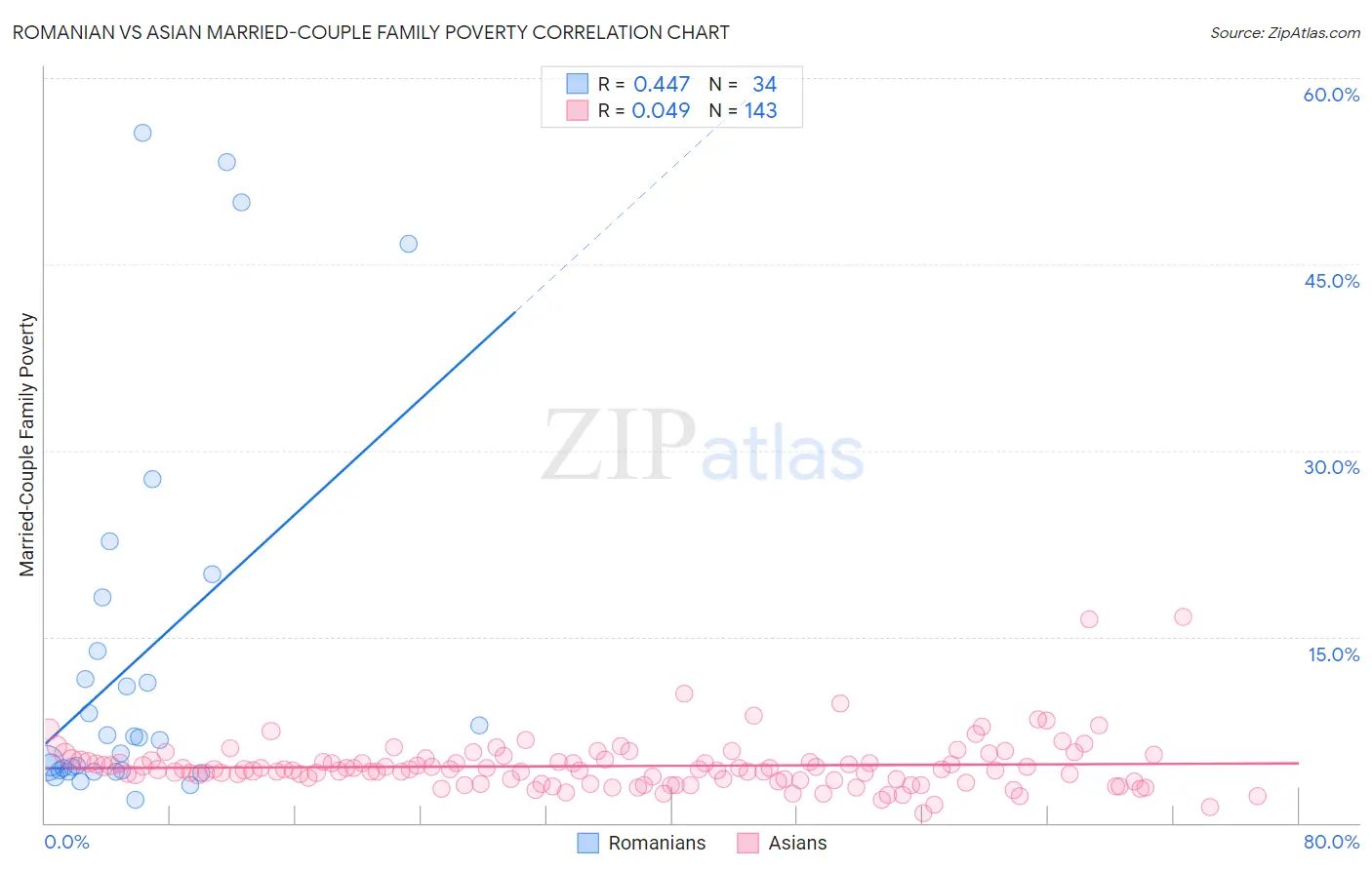 Romanian vs Asian Married-Couple Family Poverty