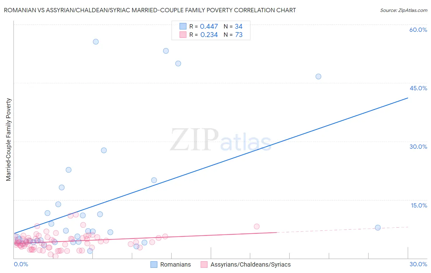 Romanian vs Assyrian/Chaldean/Syriac Married-Couple Family Poverty