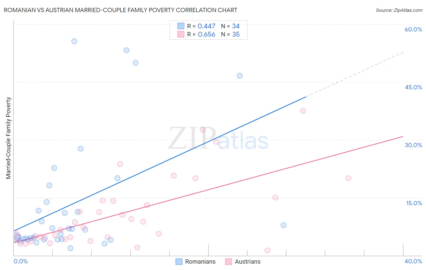 Romanian vs Austrian Married-Couple Family Poverty
