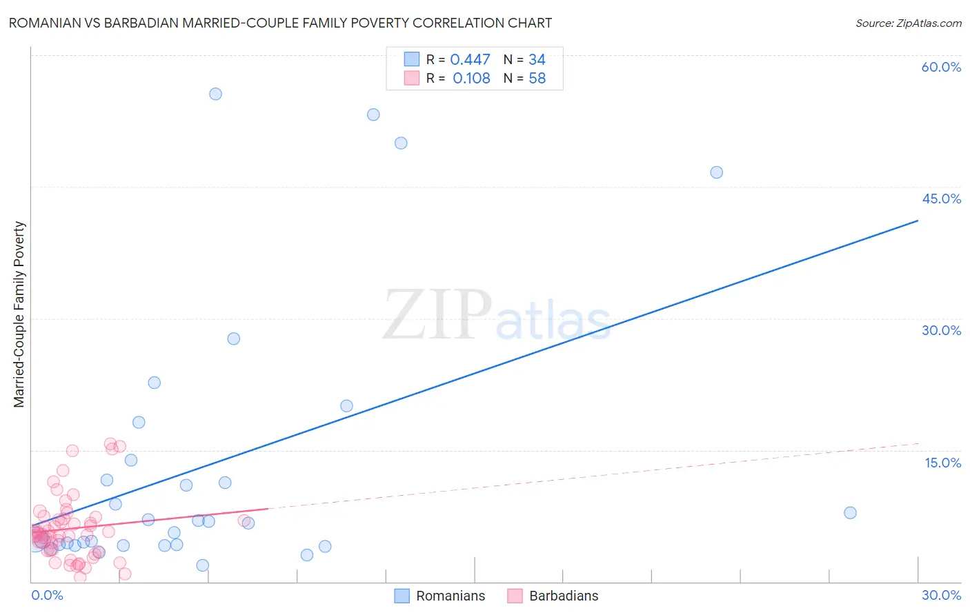 Romanian vs Barbadian Married-Couple Family Poverty