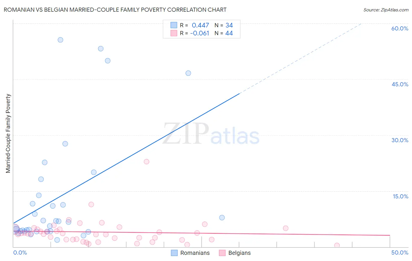 Romanian vs Belgian Married-Couple Family Poverty