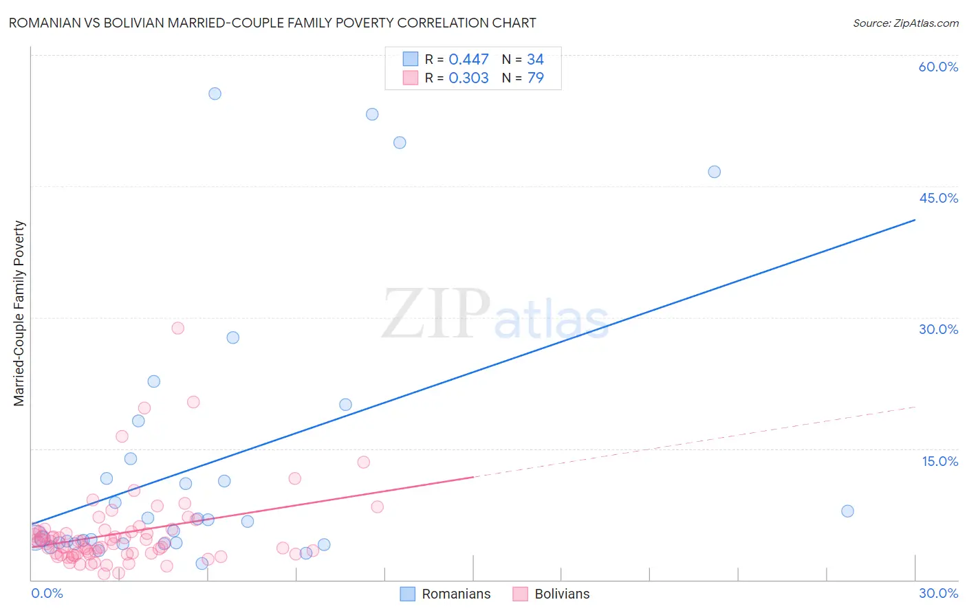 Romanian vs Bolivian Married-Couple Family Poverty