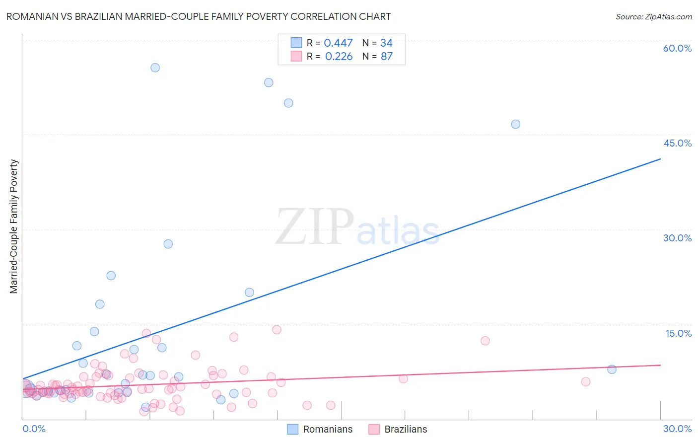 Romanian vs Brazilian Married-Couple Family Poverty