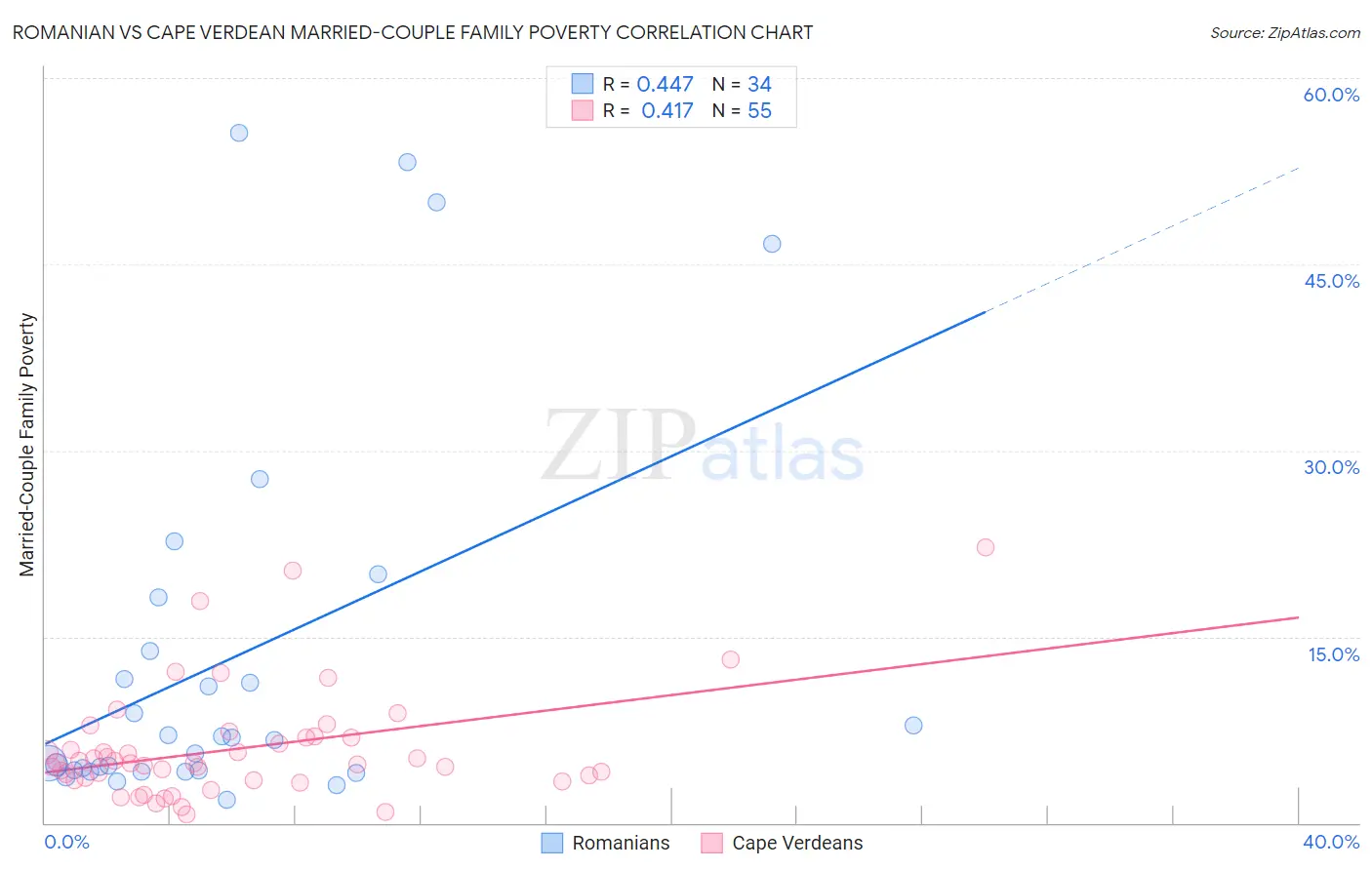 Romanian vs Cape Verdean Married-Couple Family Poverty