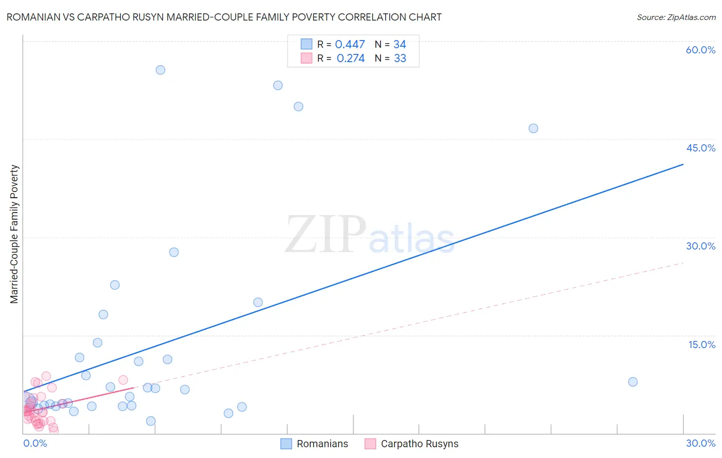Romanian vs Carpatho Rusyn Married-Couple Family Poverty