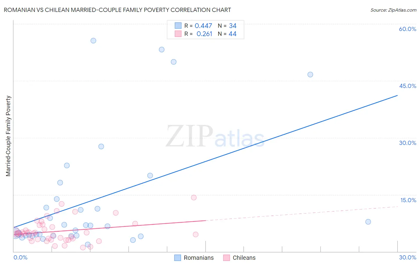 Romanian vs Chilean Married-Couple Family Poverty