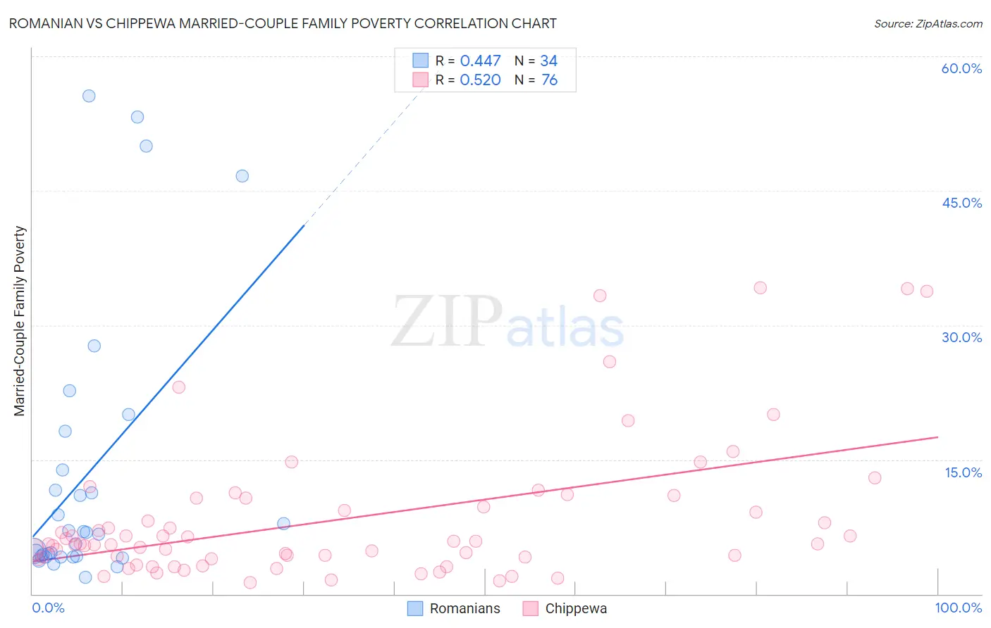 Romanian vs Chippewa Married-Couple Family Poverty