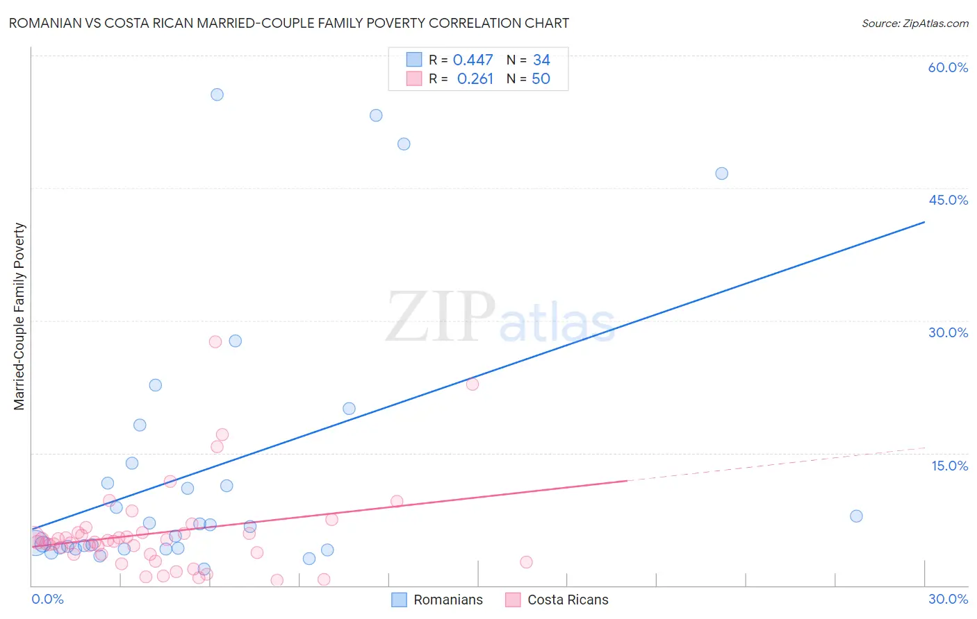 Romanian vs Costa Rican Married-Couple Family Poverty