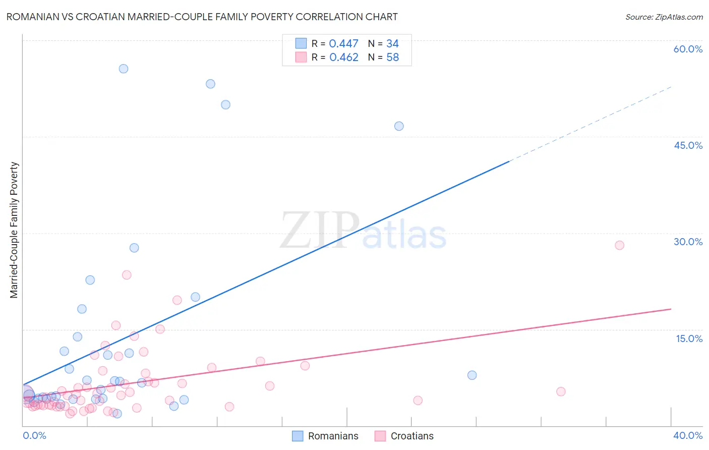 Romanian vs Croatian Married-Couple Family Poverty