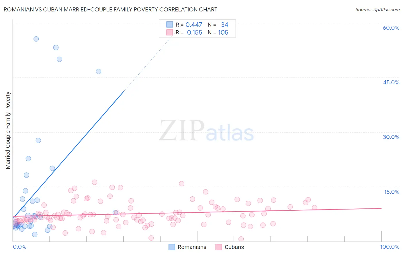 Romanian vs Cuban Married-Couple Family Poverty