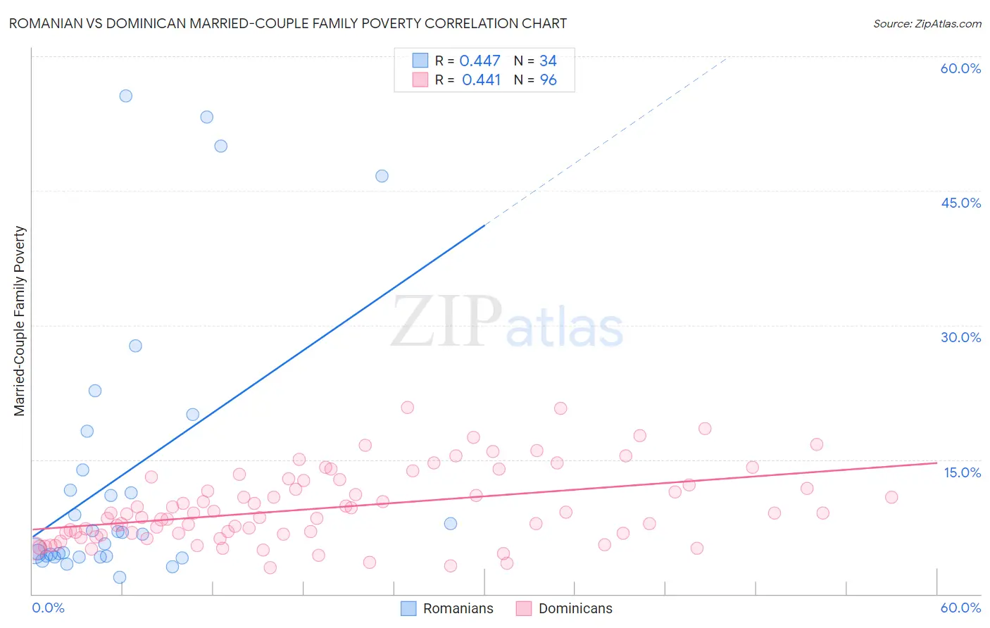 Romanian vs Dominican Married-Couple Family Poverty